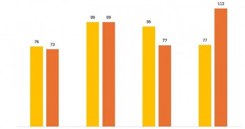 DN của các tỷ phú đô la Việt đóng góp hơn 112.000 tỷ đồng vào NSNN