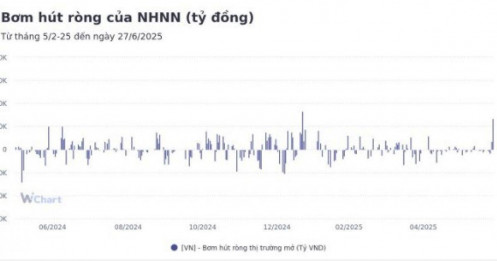 Tuần qua, NHNN bơm ròng gần 40.000 tỷ đồng