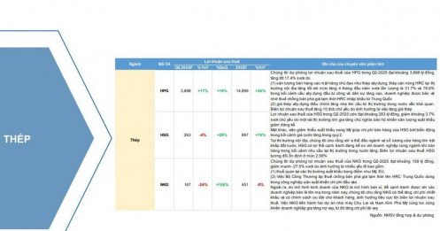 Dự báo KQKD quý 2 của loạt doanh nghiệp thép