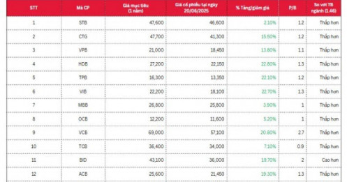Cổ phiếu ngân hàng nào có tiềm năng tăng giá trên 20%?