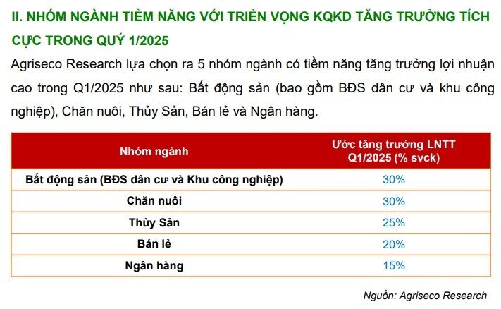 CTCK chỉ ra 5 nhóm ngành dự báo lợi nhuận tăng vọt, cao nhất lên tới 30%