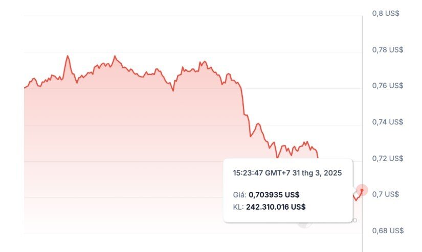 Giá Pi tụt dốc không phanh, nhiều nhà đầu tư cho rằng Pi Network lừa đảo