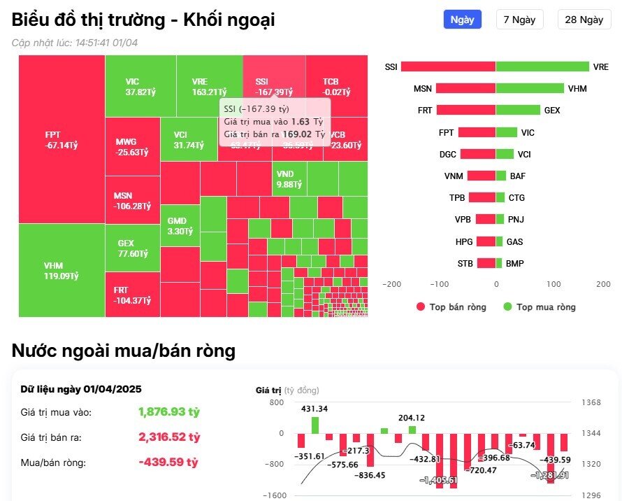 Khối ngoại tiếp đà bán gần 500 tỷ đồng, ngược dòng 'gom' mạnh 2 mã họ Vin