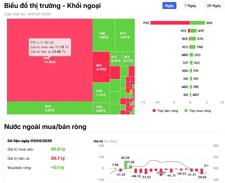 Khối ngoại tiếp đà bán gần 500 tỷ đồng, ngược dòng 'gom' mạnh 2 mã họ Vin