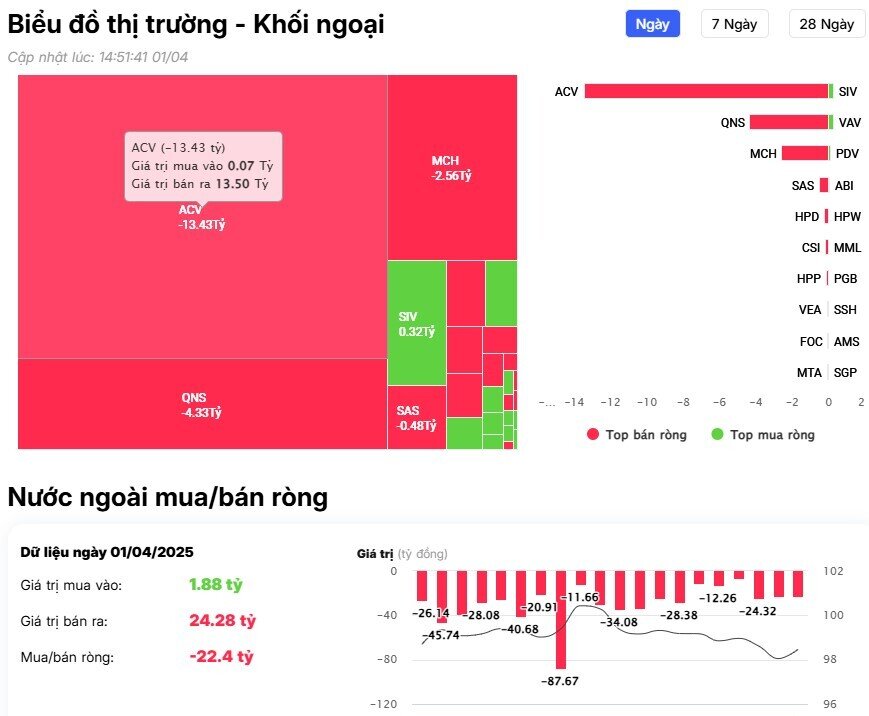 Khối ngoại tiếp đà bán gần 500 tỷ đồng, ngược dòng 'gom' mạnh 2 mã họ Vin