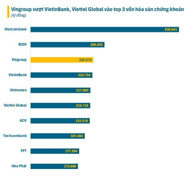 Vingroup vượt mặt 2 “đại gia” Nhà nước, vào top 3 vốn hóa lớn nhất sàn chứng khoán Việt Nam
