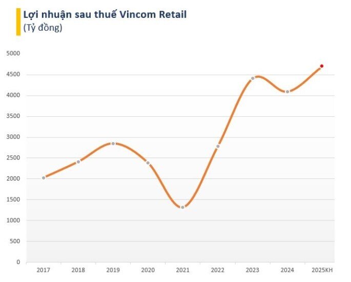 Vingroup vượt mặt 2 “đại gia” Nhà nước, vào top 3 vốn hóa lớn nhất sàn chứng khoán Việt Nam