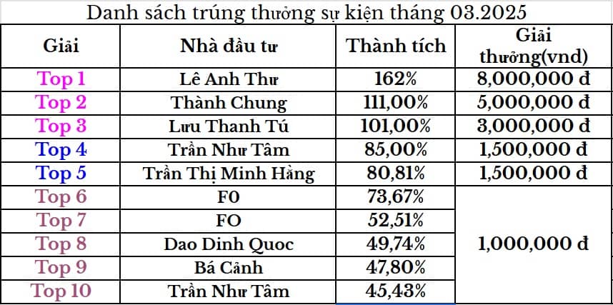 Tổng kết, trao giải sự kiện chứng sĩ tháng 03/2025