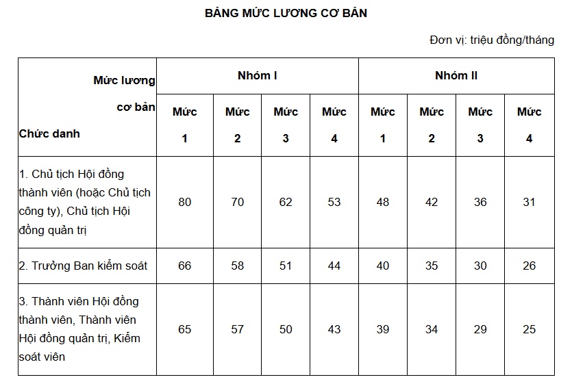 Bắt đầu từ 15/4, mức lương của giám đốc không được phép cao hơn 10 lần so với mức lương trung bình của người lao động