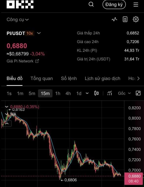 Tiền ảo Pi mất hơn 70% giá trị, sắp chỉ còn nửa USD