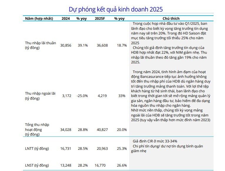 Một cổ phiếu ngân hàng được khuyến nghị mua, dư địa tăng giá lên tới 40%