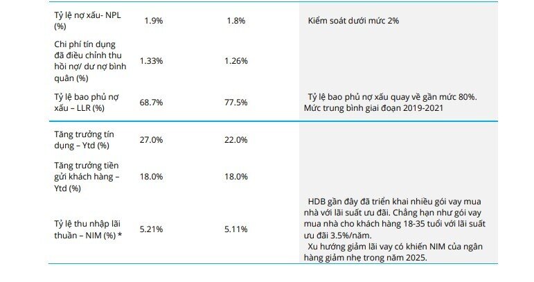 Một cổ phiếu ngân hàng được khuyến nghị mua, dư địa tăng giá lên tới 40%