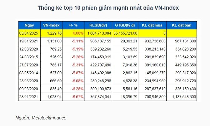 Rơi 6.68%, VN-Index giảm mạnh nhất trong lịch sử