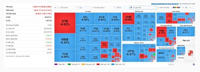 Rơi 6.68%, VN-Index giảm mạnh nhất trong lịch sử