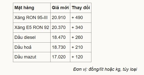 Giá xăng RON 95 lên sát 21.000 đồng một lít