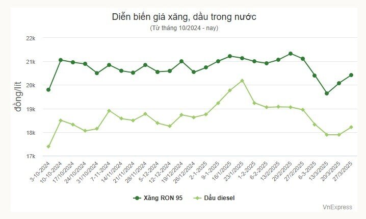 Giá xăng RON 95 lên sát 21.000 đồng một lít
