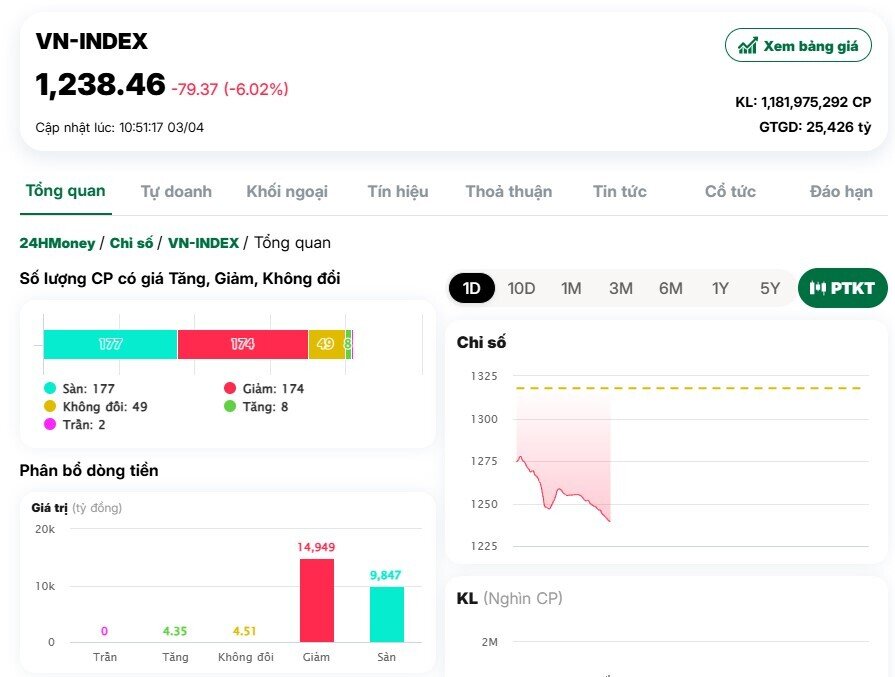 NĐT hoảng loạn, VnIndex 'bốc hơi gần 80 điểm, điều gì đang diễn ra?