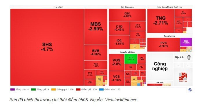 Chứng khoán giảm sâu vì cú sốc thuế quan, hơn 100 mã giảm sàn đầu phiên