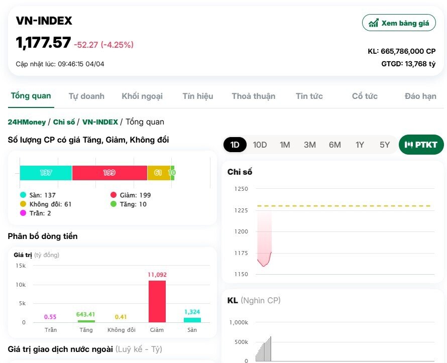 Giảm trên diện rộng, VN-Index mất mốc 1,200 điểm