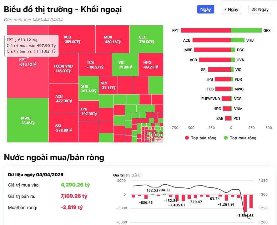 Khối ngoại tiếp đà bán gần 3.000 tỷ đồng trong phiên cuối tuần