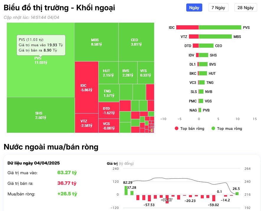 Khối ngoại tiếp đà bán gần 3.000 tỷ đồng trong phiên cuối tuần
