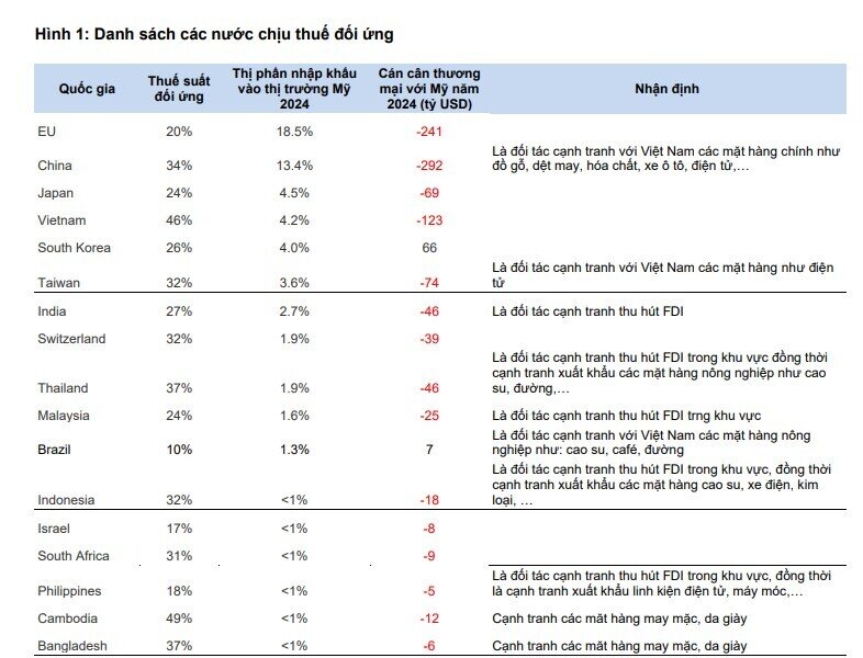 CTCK đánh giá toàn diện tác động của “cú sốc” thuế đối ứng 46% tới từng nhóm ngành sản xuất