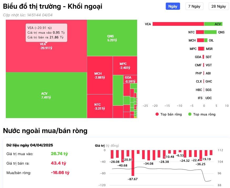 Khối ngoại tiếp đà bán gần 3.000 tỷ đồng trong phiên cuối tuần
