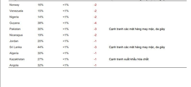 CTCK đánh giá toàn diện tác động của “cú sốc” thuế đối ứng 46% tới từng nhóm ngành sản xuất