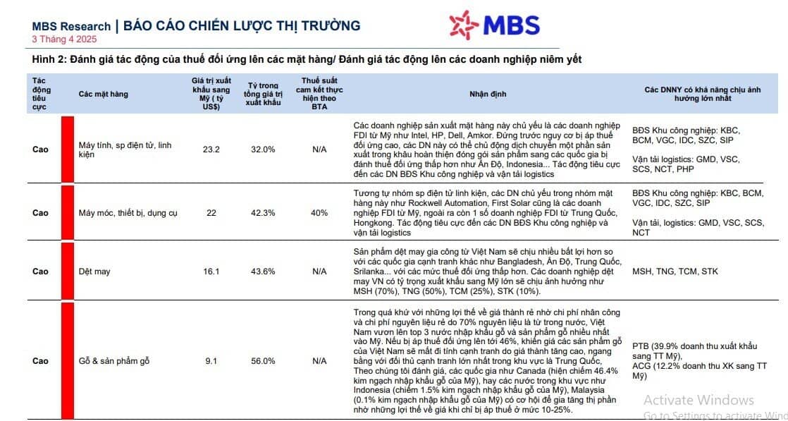 CTCK đánh giá toàn diện tác động của “cú sốc” thuế đối ứng 46% tới từng nhóm ngành sản xuất