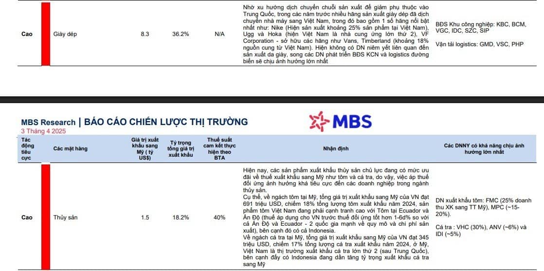 CTCK đánh giá toàn diện tác động của “cú sốc” thuế đối ứng 46% tới từng nhóm ngành sản xuất
