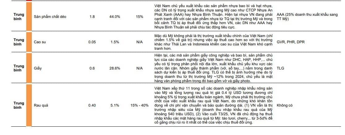 CTCK đánh giá toàn diện tác động của “cú sốc” thuế đối ứng 46% tới từng nhóm ngành sản xuất