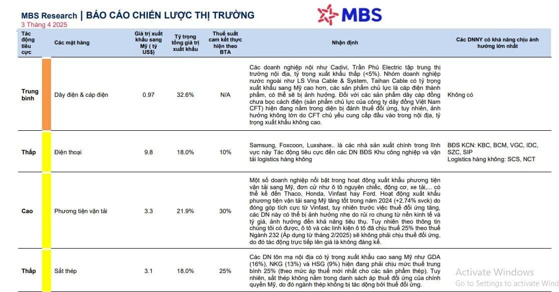 CTCK đánh giá toàn diện tác động của “cú sốc” thuế đối ứng 46% tới từng nhóm ngành sản xuất