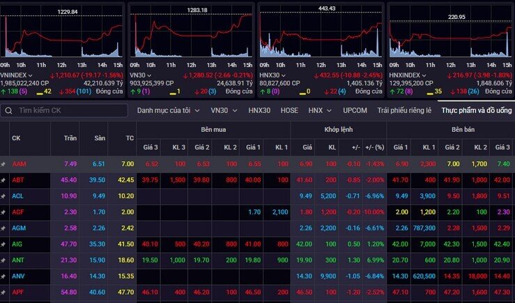 Tiền ùn ùn đổ vào "bắt đáy" cổ phiếu, VN-Index lập kỷ lục mới về thanh khoản