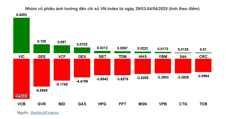Chỉ một cú sốc thuế, cổ phiếu nào khiến VN-Index "gãy" nhanh đến vậy?