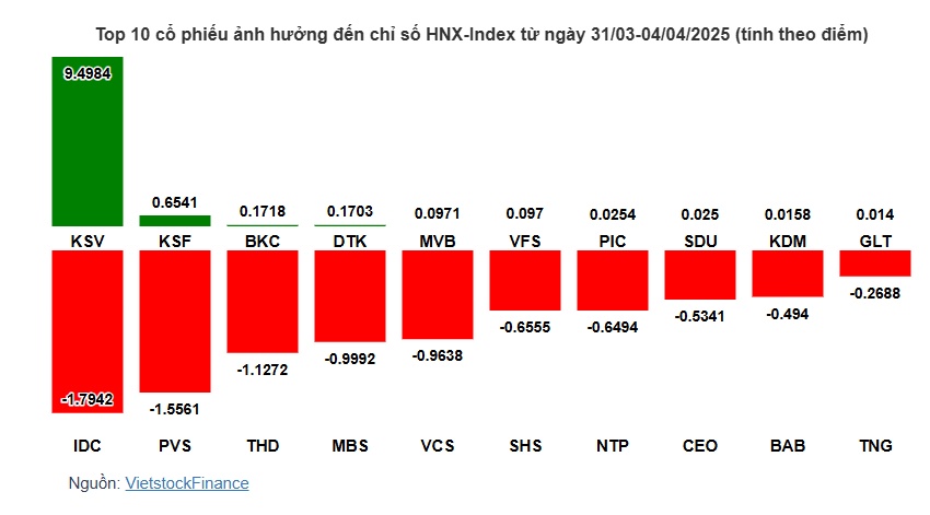 Chỉ một cú sốc thuế, cổ phiếu nào khiến VN-Index "gãy" nhanh đến vậy?