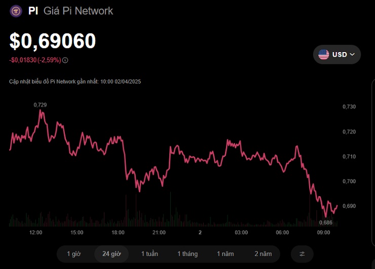 Hé lộ ngày “Pi thủ” mong chờ nhất trong tháng 4, giá Pi sẽ ra sao?