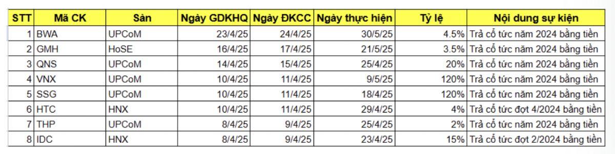 8 DN chốt quyền trả cổ tức bằng tiền tuần 7-11/4: Cao nhất 120%