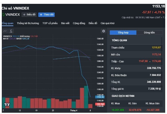 VN-Index giảm gần 70 điểm ngay sau kỳ nghỉ lễ