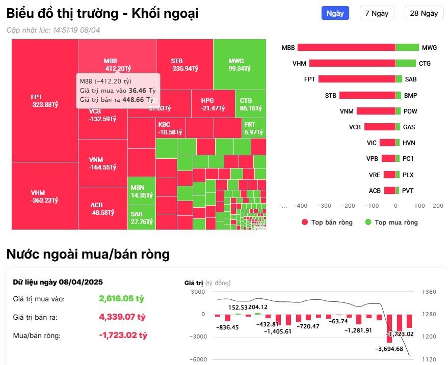 Khối ngoại vẫn bán ròng hơn 1.700 tỷ đồng trên HSX, cổ phiếu nào bị "xả" mạnh nhất?