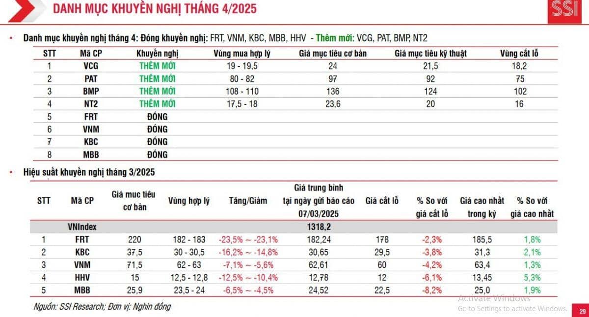 4 mã cổ phiếu 'tiềm năng' được SSI khuyến nghị mua trong tháng 4