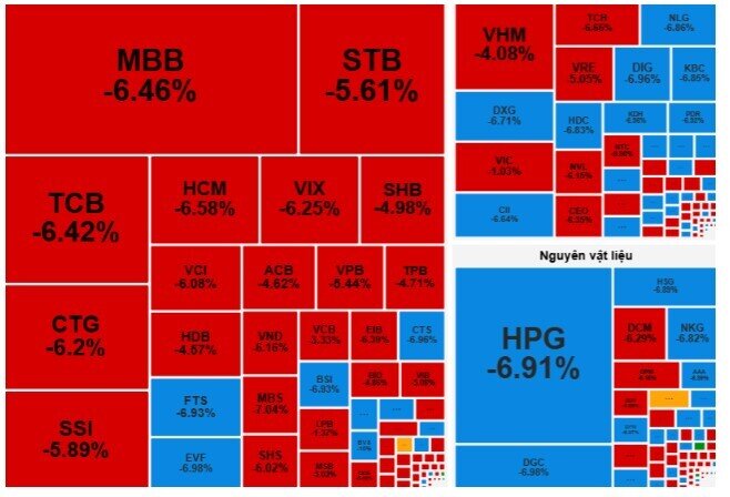 VN-Index giảm gần 70 điểm ngay sau kỳ nghỉ lễ