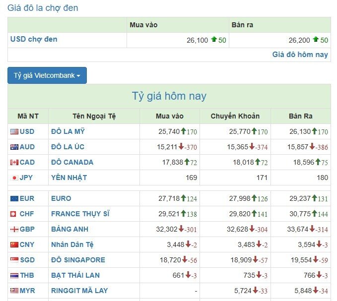 Giá USD tự do và ngân hàng đồng loạt tăng mạnh sáng 8/4