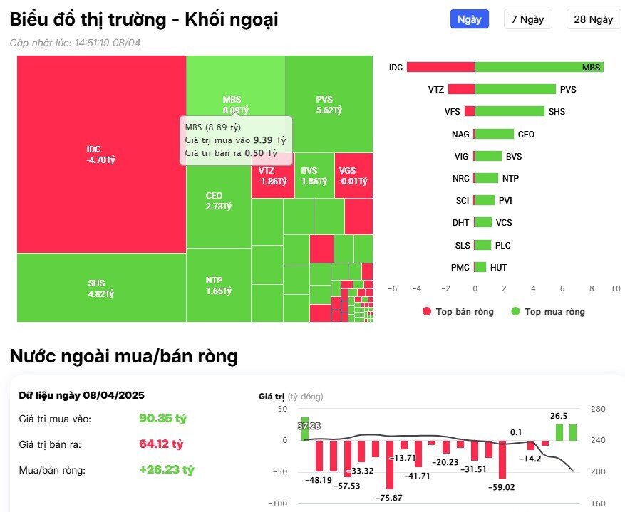 Khối ngoại vẫn bán ròng hơn 1.700 tỷ đồng trên HSX, cổ phiếu nào bị "xả" mạnh nhất?