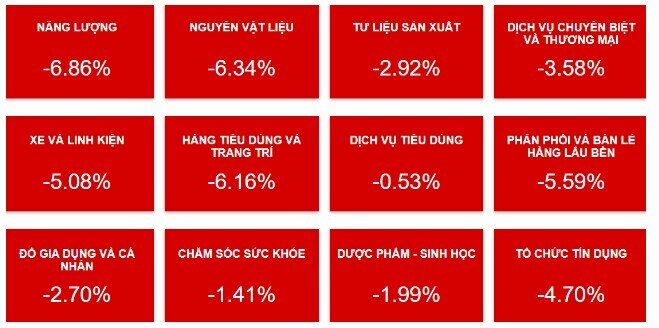 VN-Index giảm gần 70 điểm ngay sau kỳ nghỉ lễ