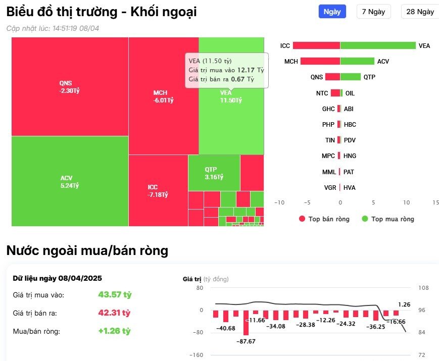 Khối ngoại vẫn bán ròng hơn 1.700 tỷ đồng trên HSX, cổ phiếu nào bị "xả" mạnh nhất?