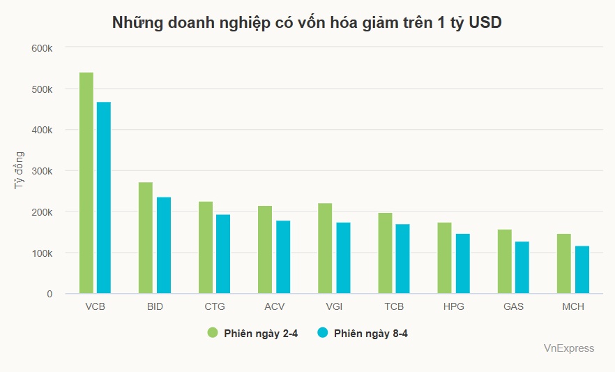 9 doanh nghiệp mất hơn 1 tỷ USD vốn hóa trên sàn