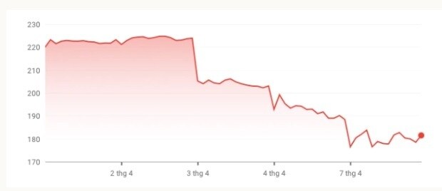 Apple mất 640 tỷ vốn hóa vì thuế của ông Trump