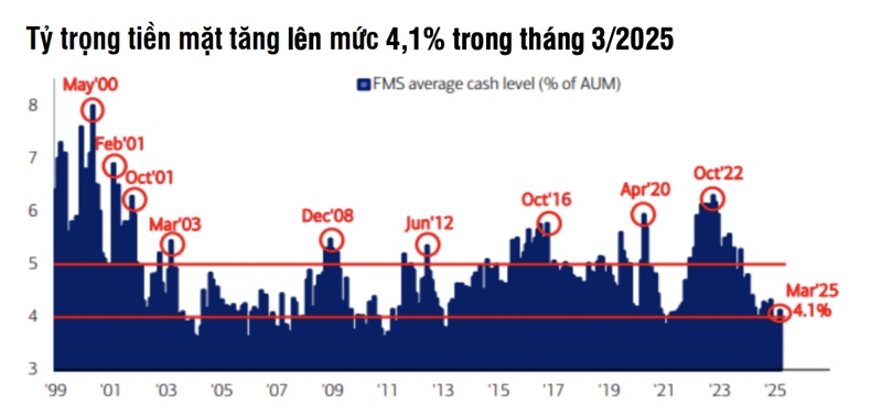Thương chiến khốc liệt, các quỹ đầu tư thế giới tăng nắm tiền mặt