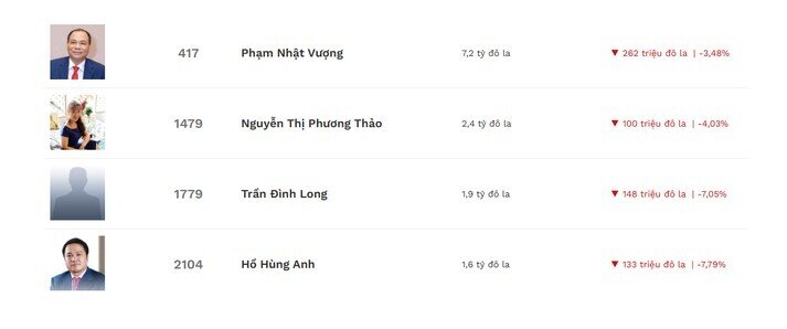 4 tỉ phú USD Việt Nam mất bao nhiêu tiền sau tuyên bố của ông Donald Trump?
