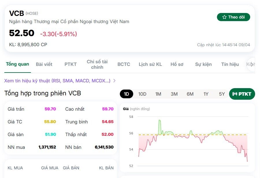 123.000 tỷ đồng vốn hóa của một ngân hàng 'bốc hơi' sau 4 phiên